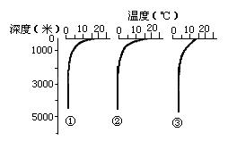 深度