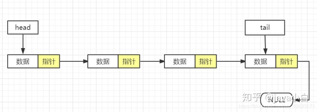 链接的结构