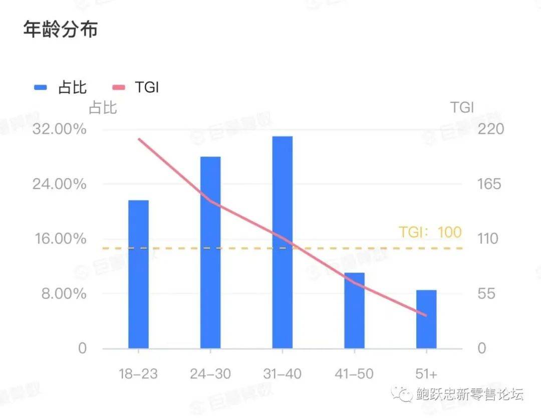 收益的方法