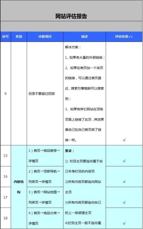 如何评估网站优化程度