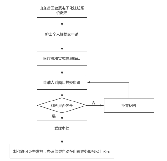 设计的流程