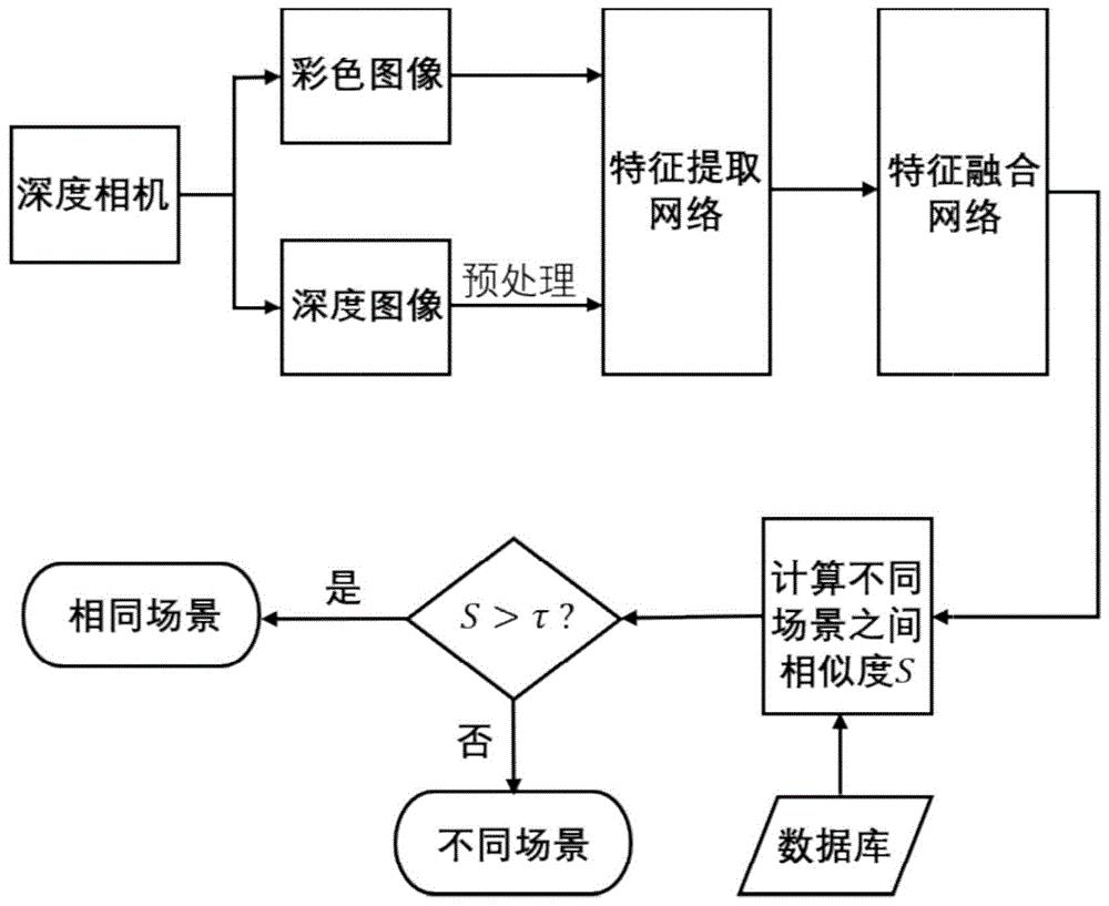 深度