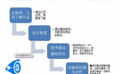 seo的优化流程