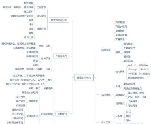 总结一下seo的流程