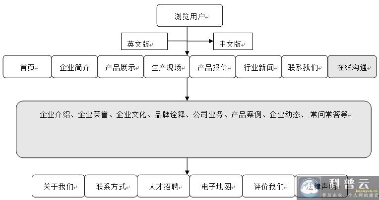 企业网站结构优化攻略：提升用户体验与搜索引擎排名 (企业网站结构图模板)