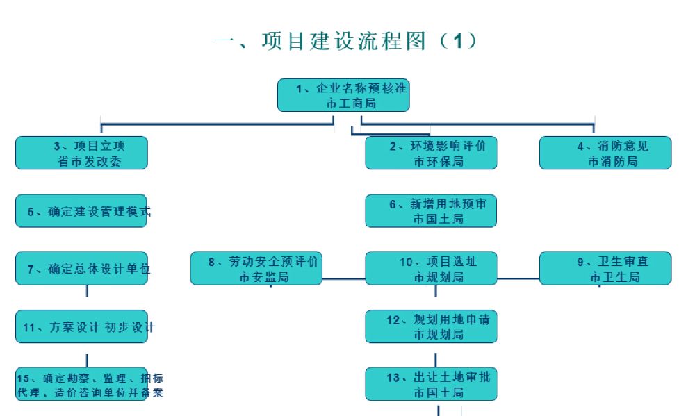 建立新网站